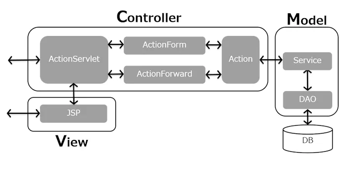 図1：Strutsの動作フロー