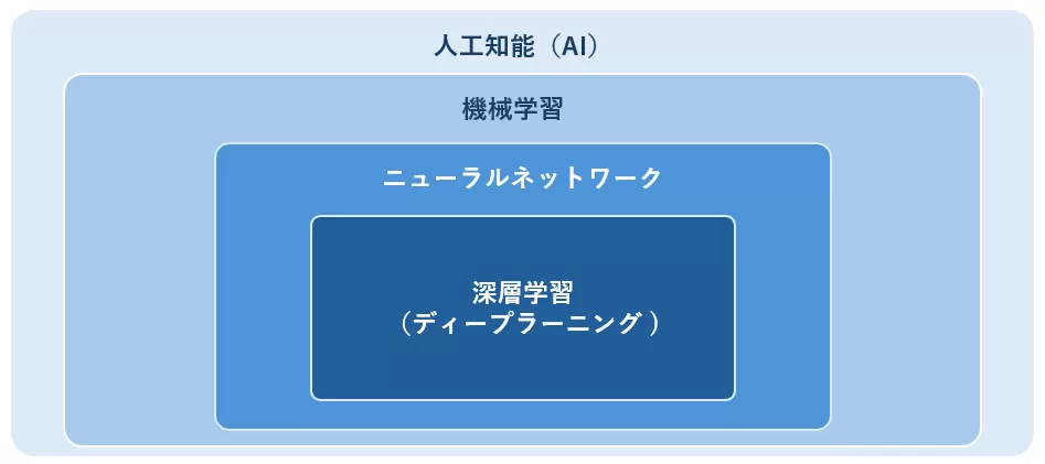 機械学習とディープラーニング.png