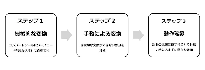 図3：コンバート作業の進め方