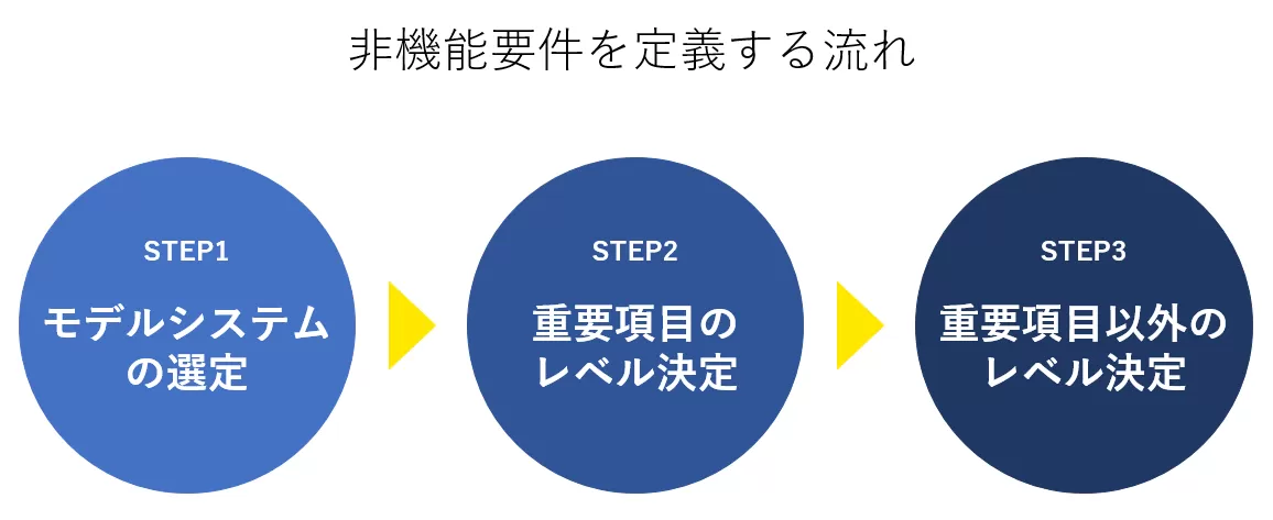 非機能要件の定義の流れ.png