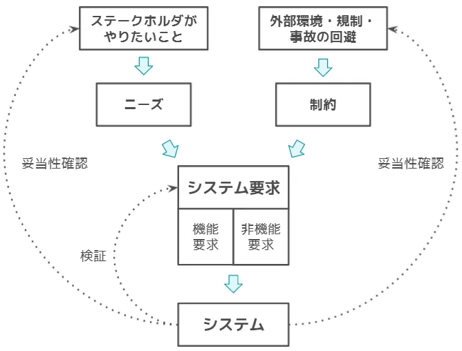 ニーズと制約とシステム要求の関係性
