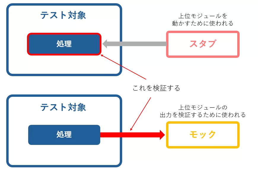 スタブ・モック違い.png