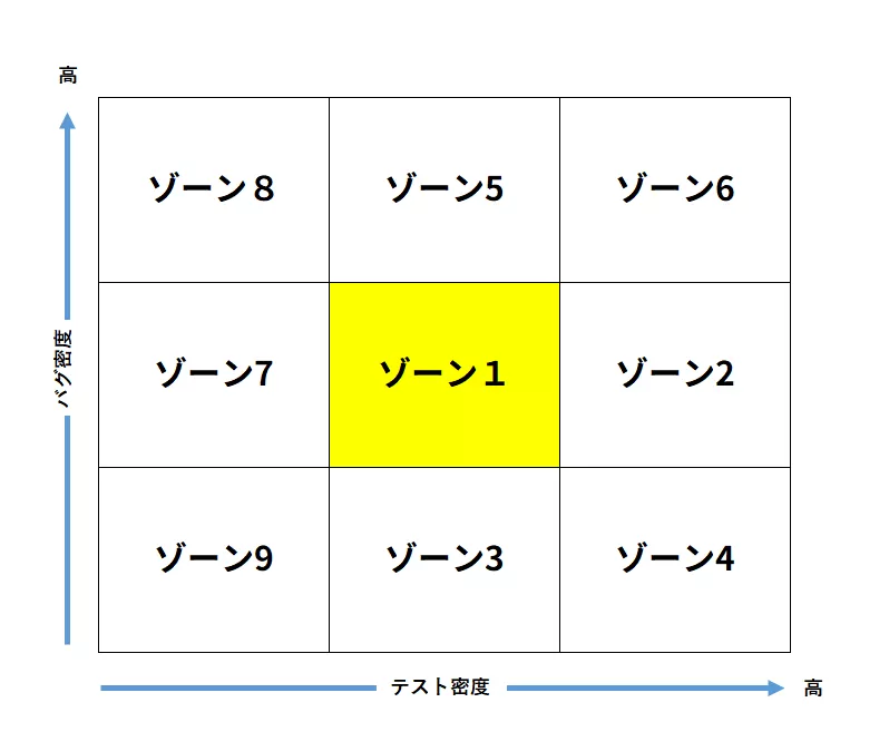 ゾーン分析