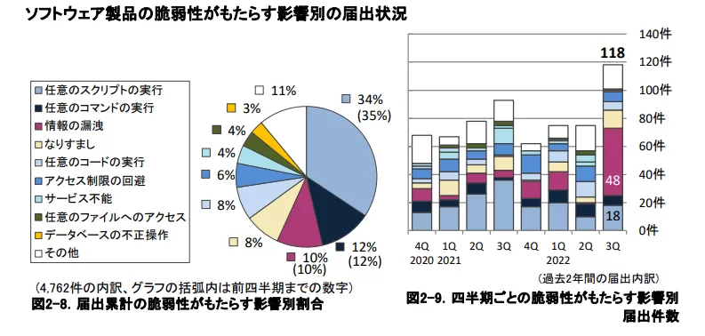 脆弱性がもたらす影響割合と件数.png