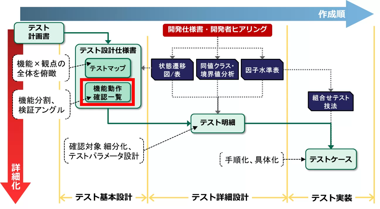 機能動作確認一覧の作成方法とは？重要性・書き方4ステップとコツ| Qbook