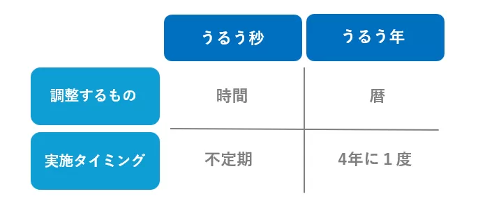 うるう秒・うるう年.png