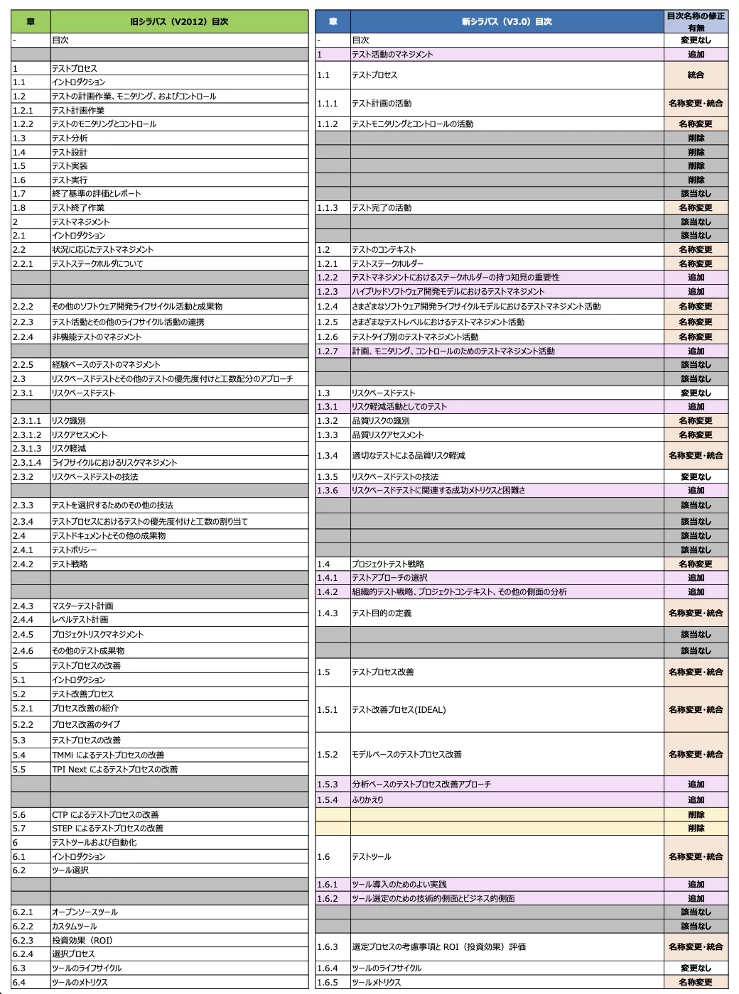 12月からJSTQB Advanced Level テストマネージャ試験がテスト