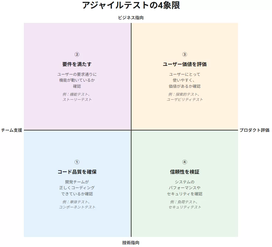 アジャイルテストとは？ウォーターフォールテストとの違いや主な手法を