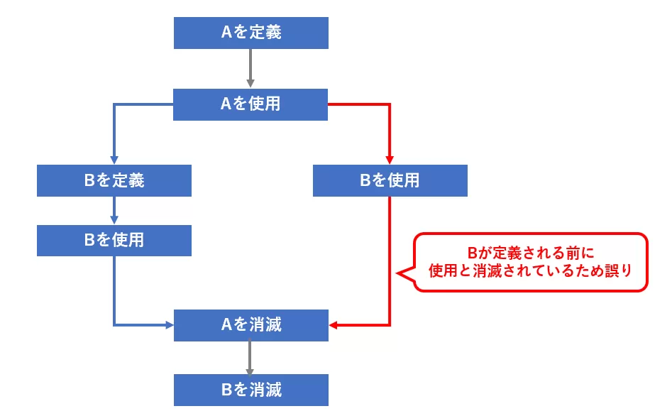 データフローテスト.png