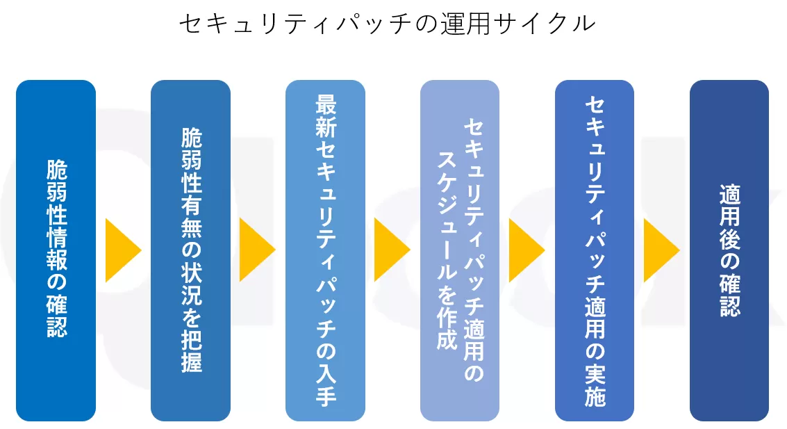 セキュリティパッチサイクル.png