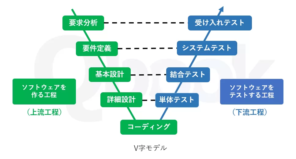 システム開発の「上流工程」とは？「下流工程」との関係性と各段階を