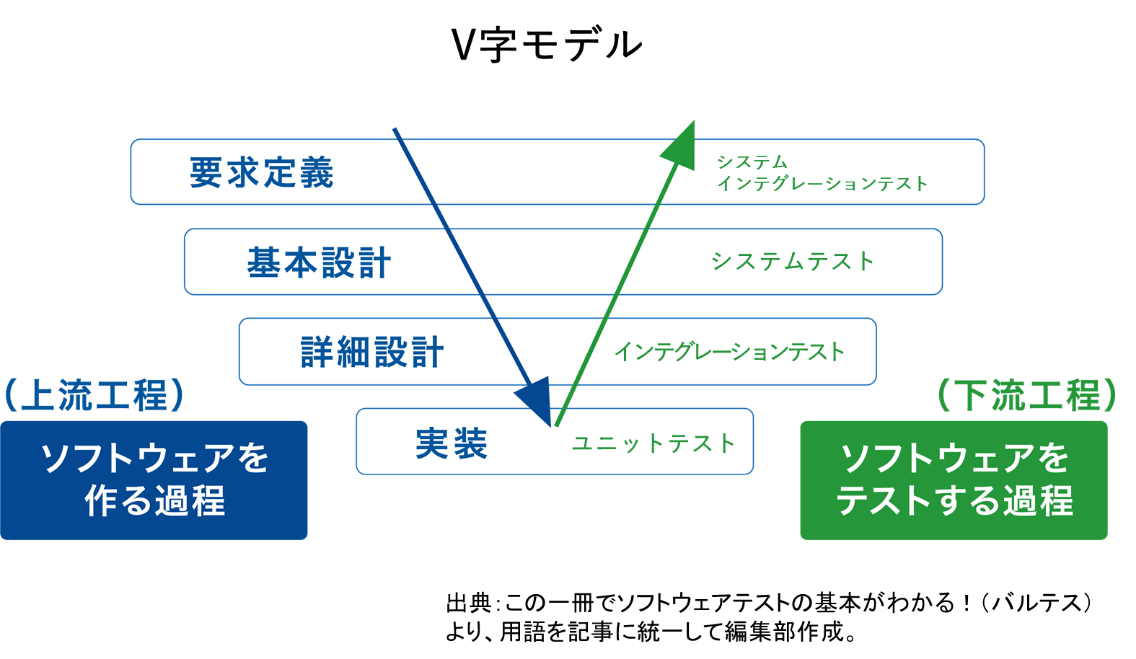 ビジネスの成功に貢献するソフトウェアテスト 第6回 テストレベル間のテスト量の関係 Qbook