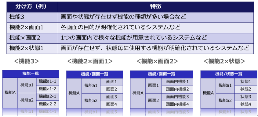 テスト対象機能（要素）の分割例.png