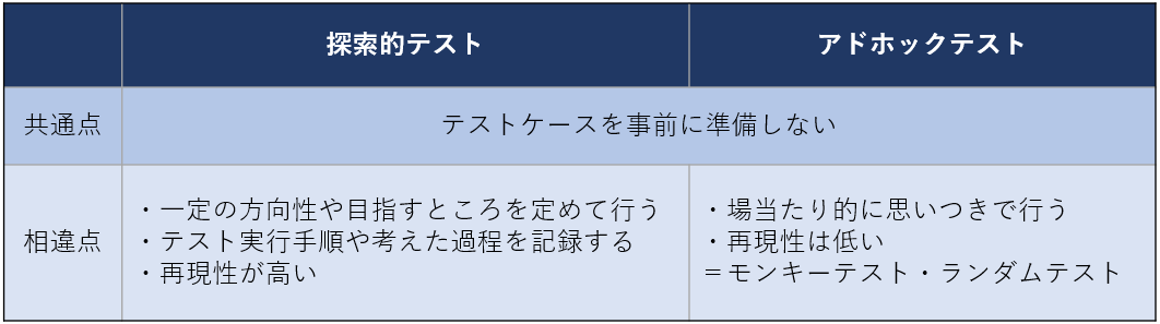 探索的テストとアドホックテストの違い.png