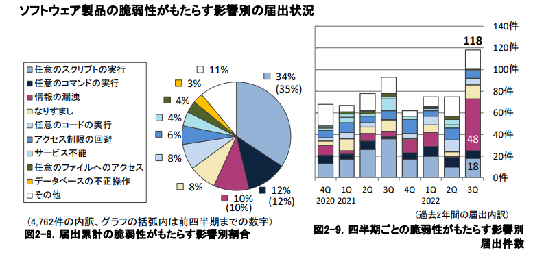 脆弱性がもたらす影響割合と件数.png