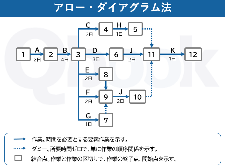 アロー・ダイアグラム法.png