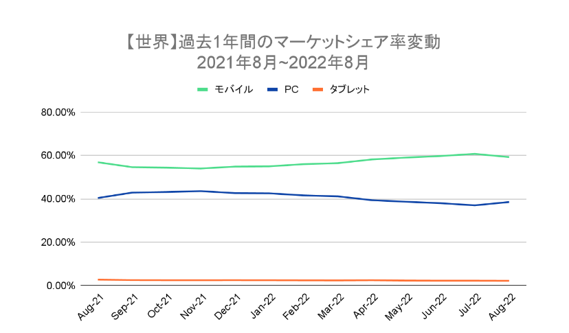 世界マーケットシェア率変動
