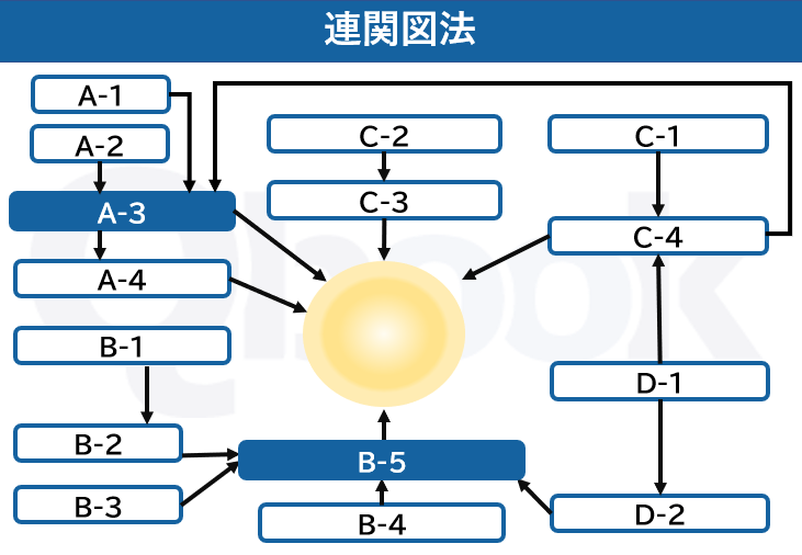 連関図法.png