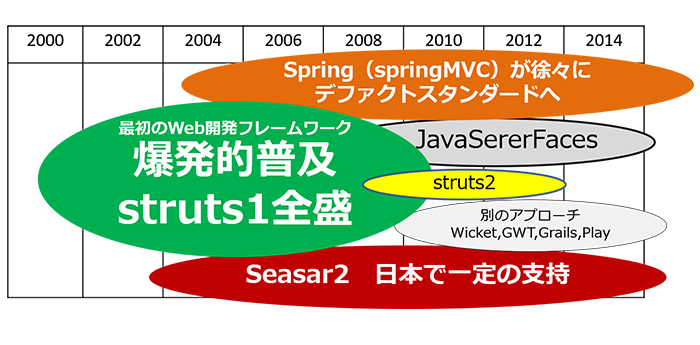 図2：Javaフレームワークの私的シェアイメージ