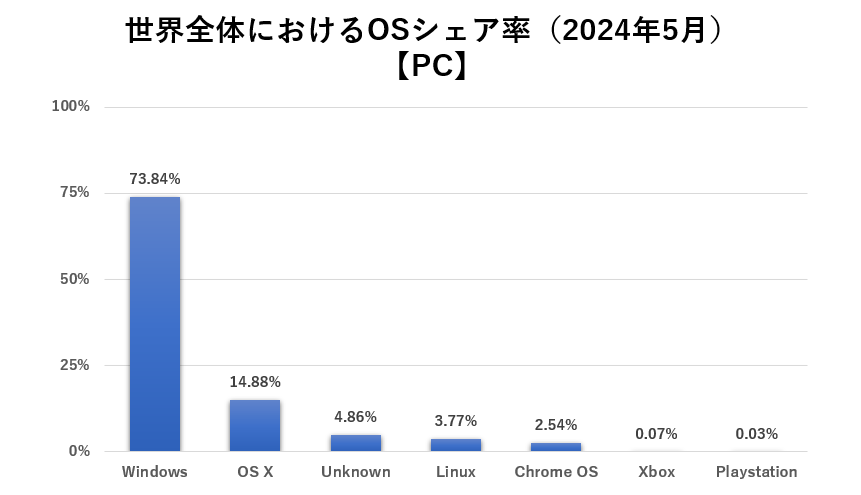 Windows互換OSとは?導入メリットとおすすめOSを紹介 12 5a29d724eab73aa0c37d00eb68b7020d