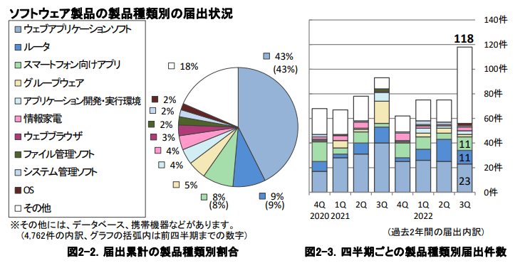 2022年脆弱性届け出状況と件数.png