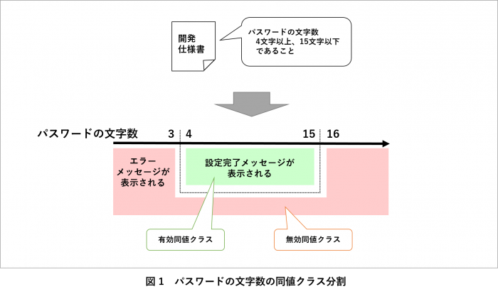 パスワードの文字数の同値クラス分割