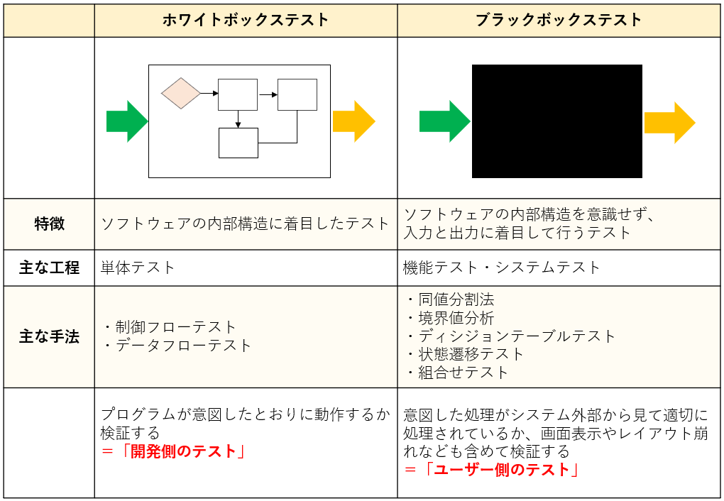 ホワイトボックステストとブラックボックステストの違い