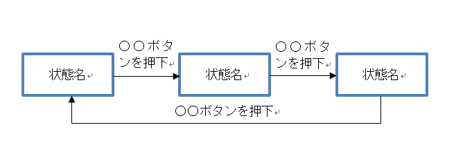 「状態遷移図」と「状態遷移表」とは?使い方や両者の関係について解説【ソフトウェア開発・テスト用語 】 Qbook