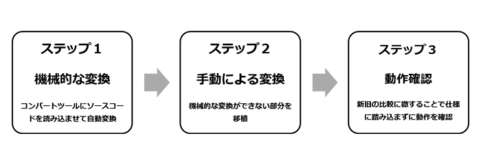 図3：コンバート作業の進め方