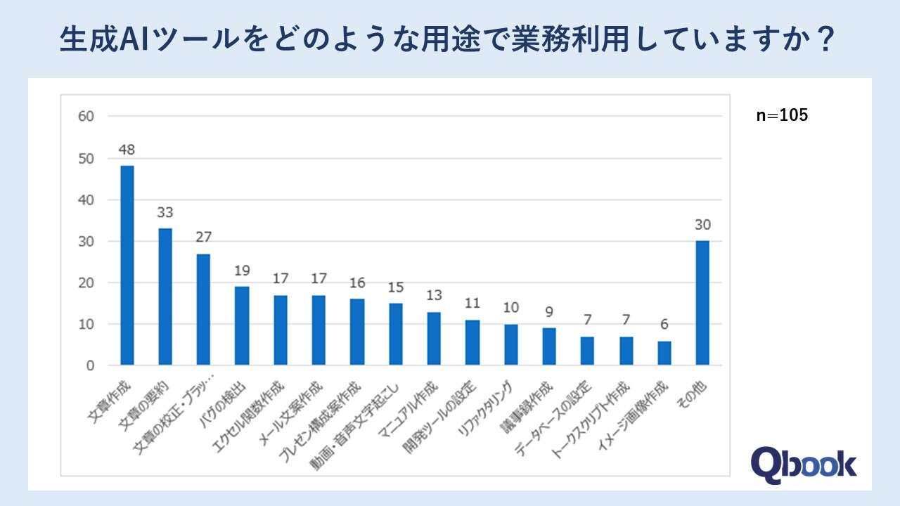 生成AIの利用用途.JPG