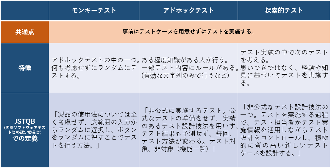 モンキーテストと他のテストとの違い.png