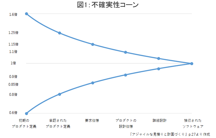 図1:不確実性コーン