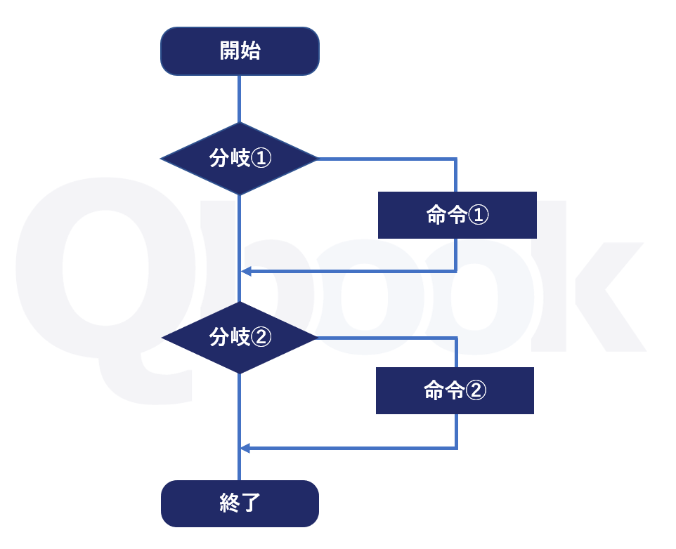 コードカバレッジ　分岐図