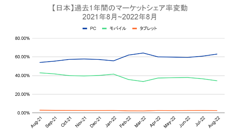 日本マーケットシェア率変動