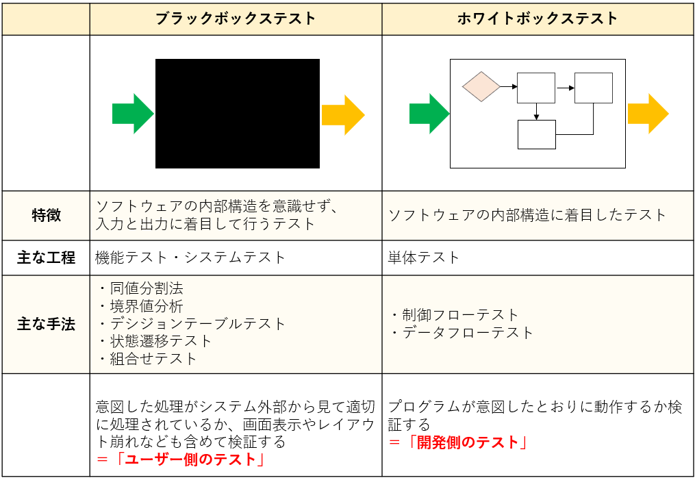 ブラックボックステストとホワイトボックステストの違い.png