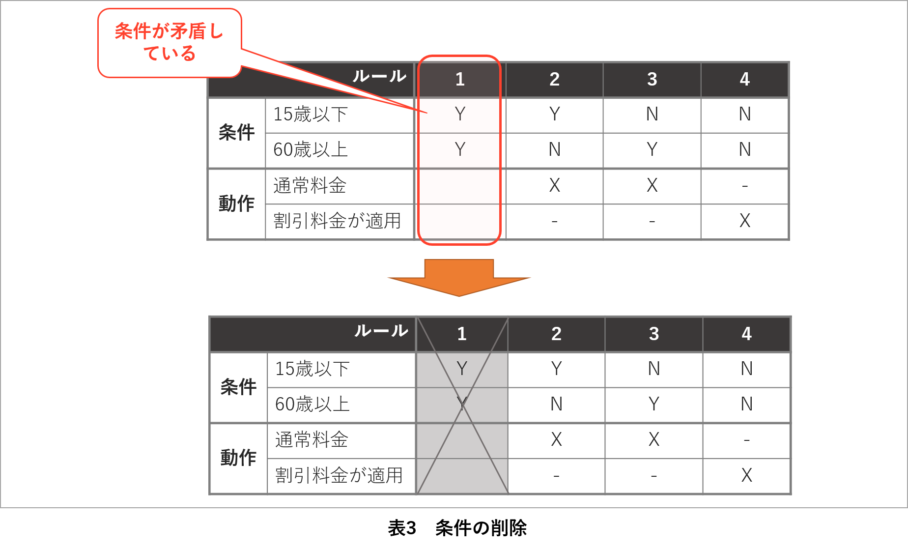 デシジョンテーブルの構造