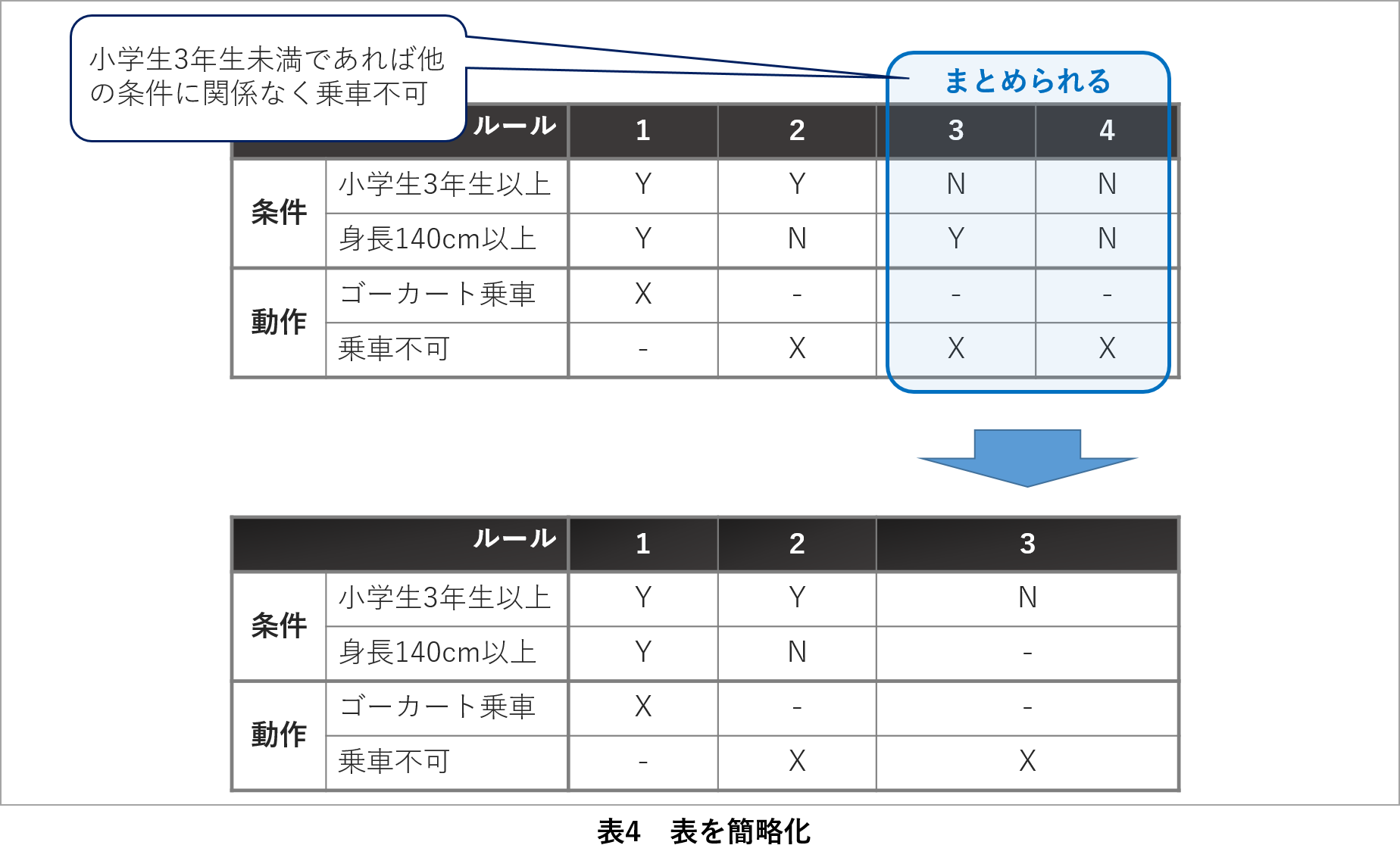 デシジョンテーブル　条件の削除