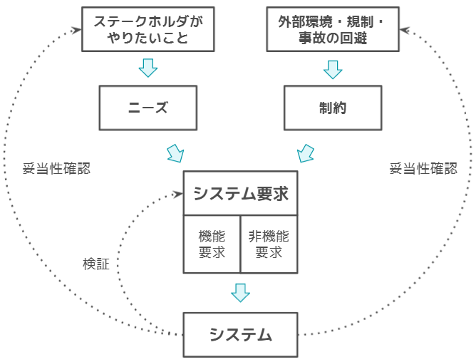 ニーズと制約とシステム要求の関係性