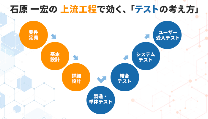 石原 一宏の 上流工程で効く，「テストの考え方」｜第1回