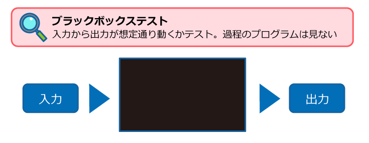 ブラックボックステストのイメージ