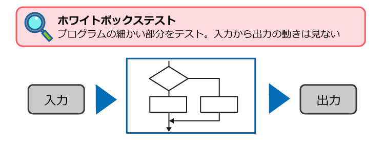 ホワイトボックステストのイメージ