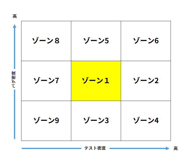 ゾーン分析