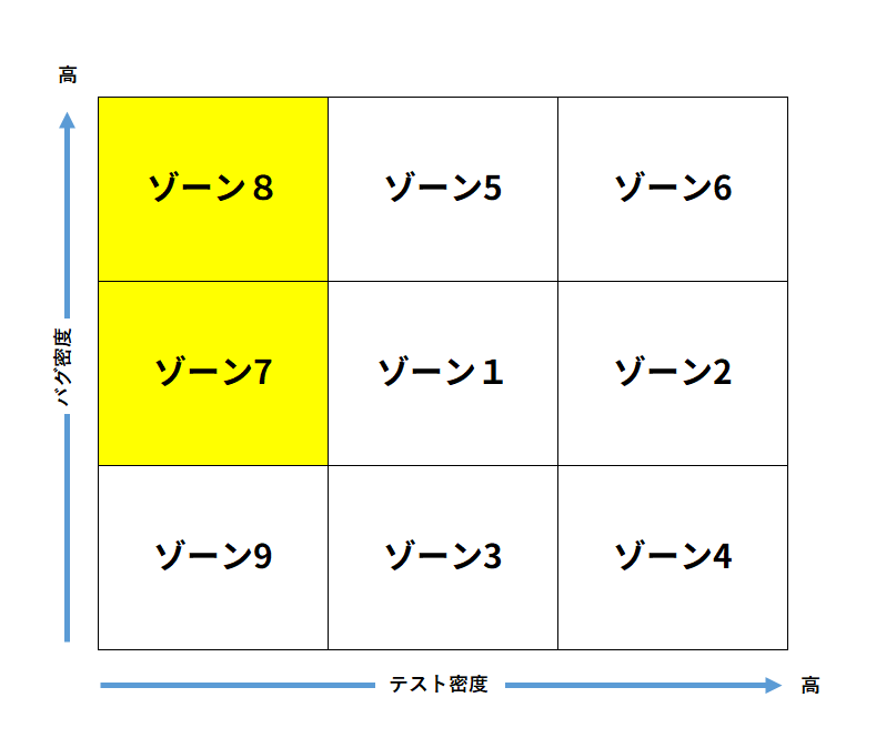 ゾーン分析