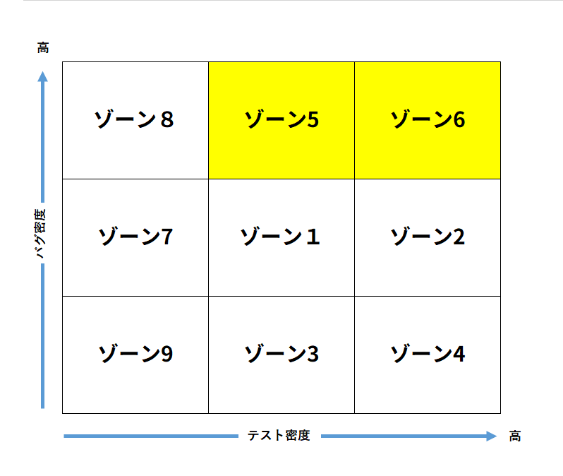 ゾーン分析