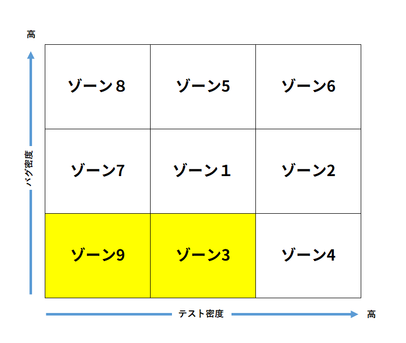 ゾーン分析