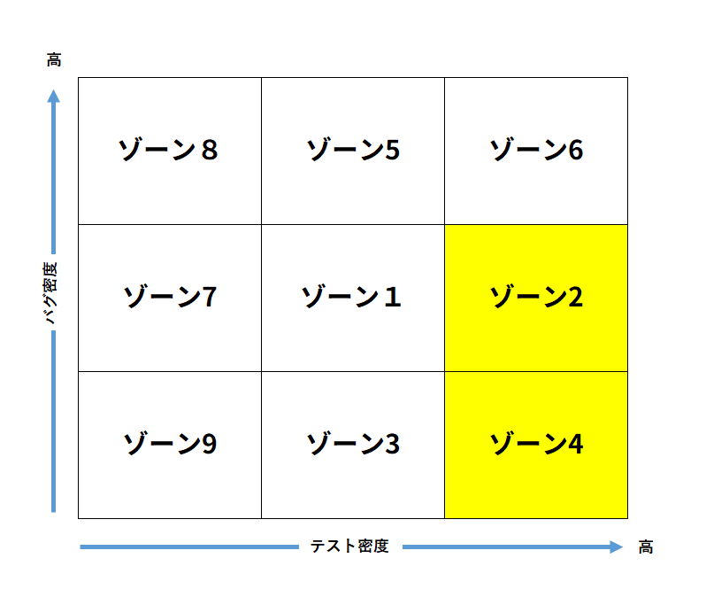 ゾーン分析