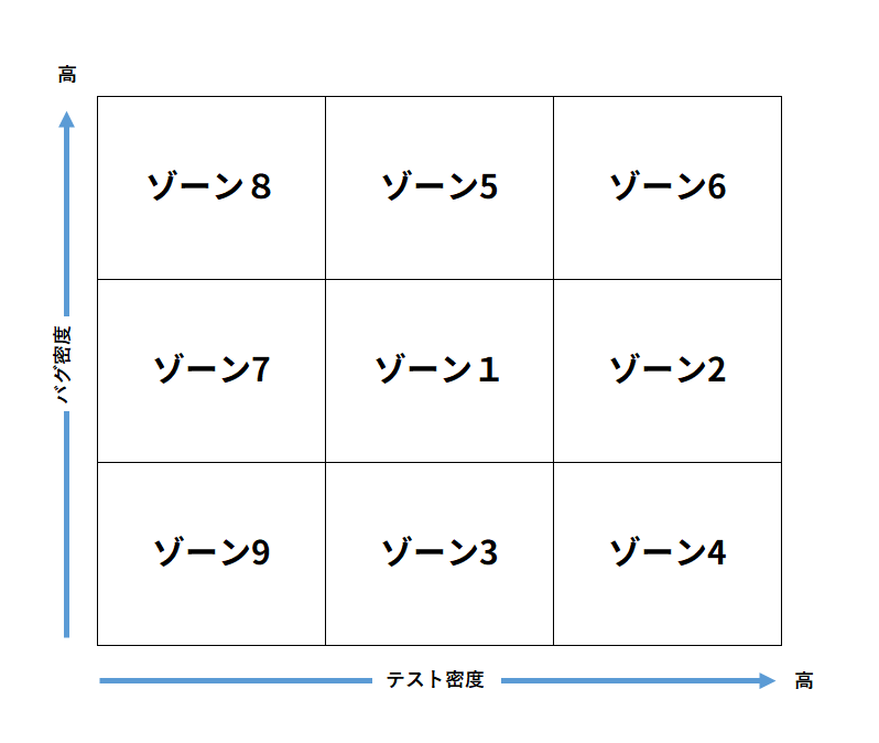 ゾーン分析