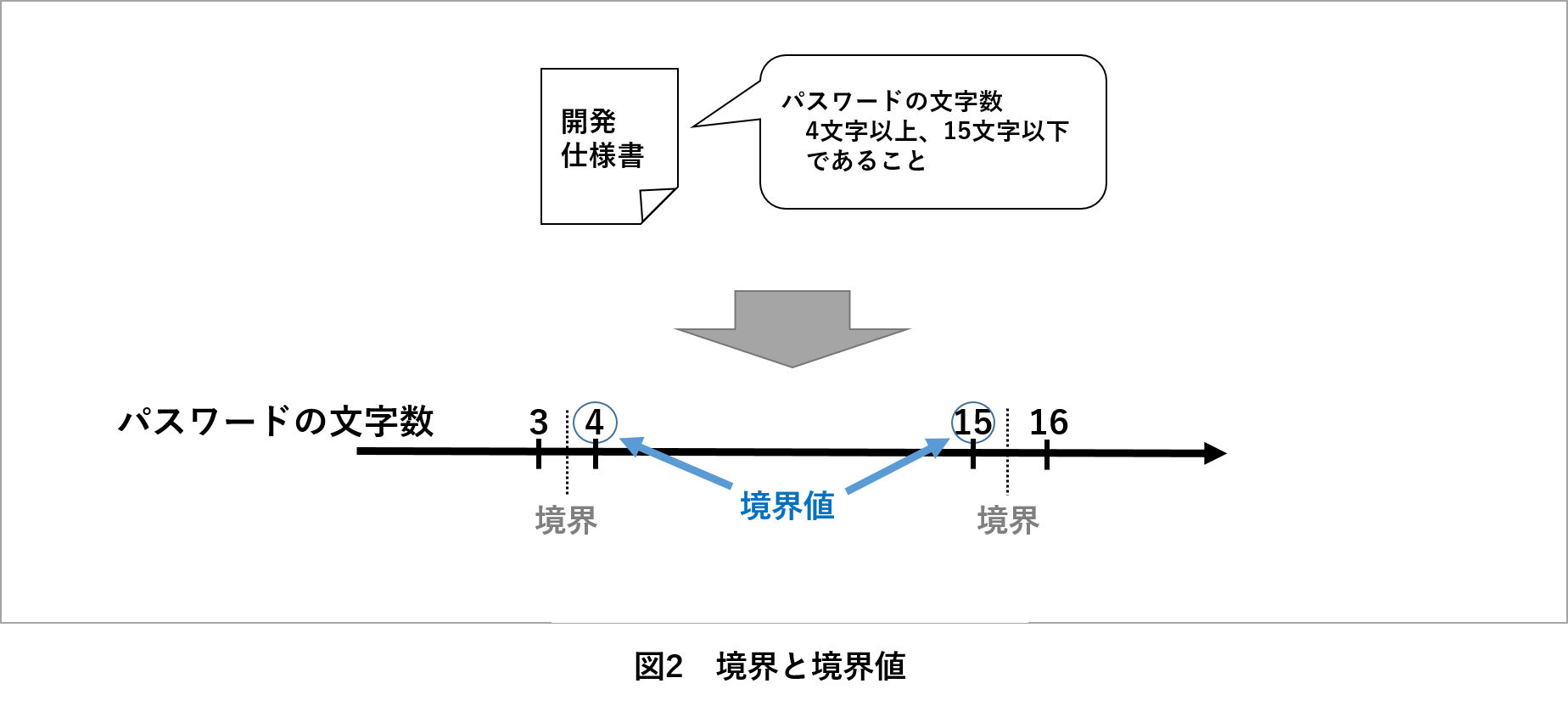 境界 値 と は