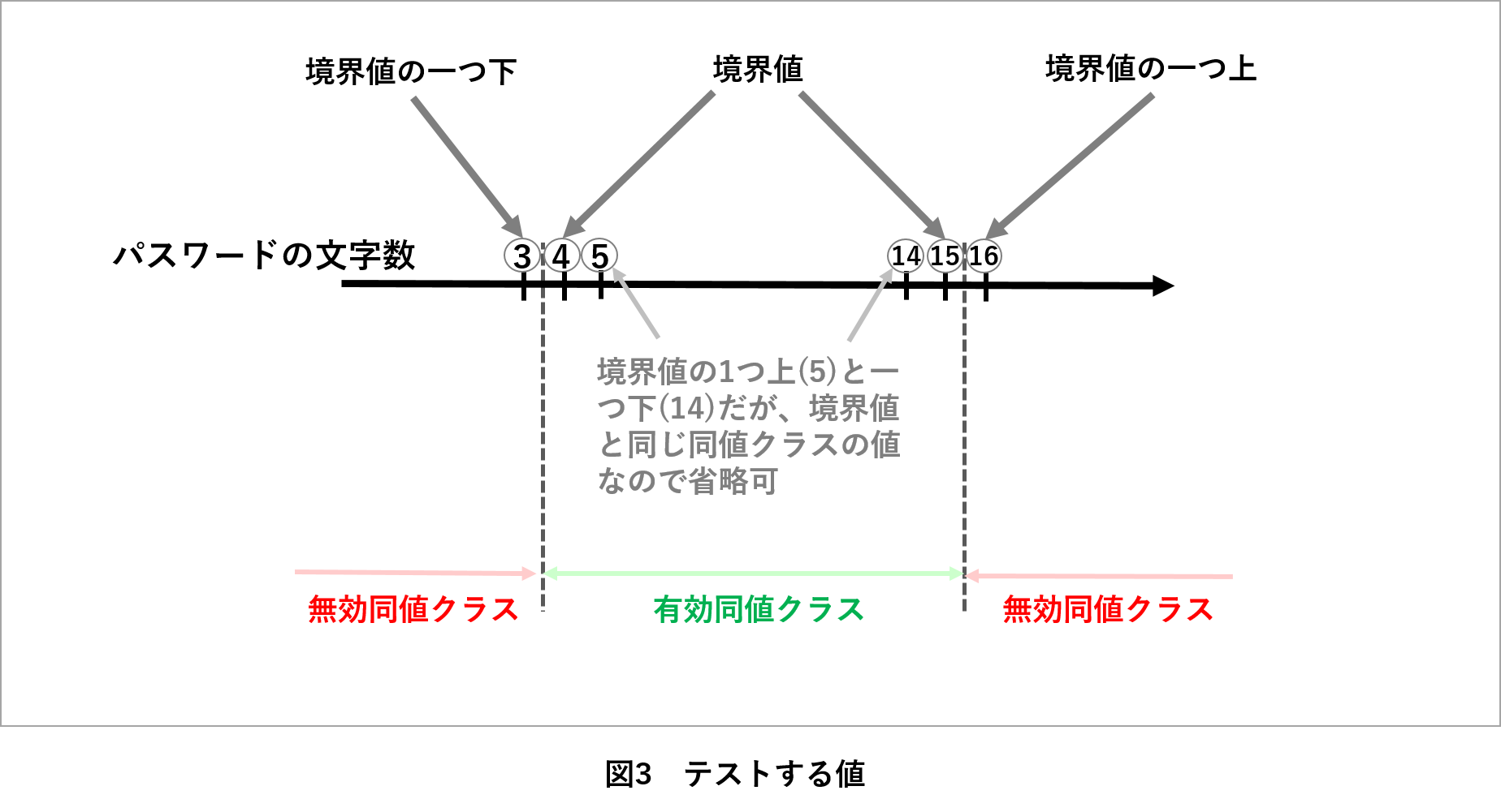 テストする値