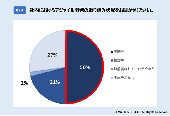 アジャイル開発への取り組みと品質保証に関するアンケート調査結果 2021年度版